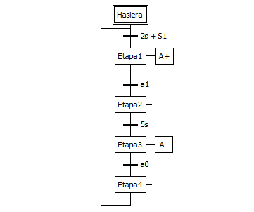 Azaldutako zikoaren GRAFCET diagrama. Lau etapa daude. 1. eta 3. zilindroaren mugimenduak kontrolatzen dute. 2. eta 4. etapan ez da ezer egiten denbora pasa arte