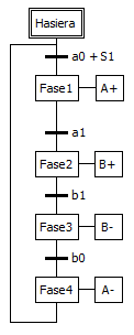 A+B+B-A- zikloaren Grafcet diagrama. Goitik behera lau fase ikusten dira (Fase1, Fase2, Fase3 eta Fase4). Fase bakoitzaren aurretik, fasearen hasiera markatzen karrera amaiera agertzen da, hurrenez hurren: a0, a1, b1 eta b0. Azkenik, Fase bakoitzaren eskuinaldean bere irteera agertzen da, hurrenez hurren: A+, B+, B- eta A-.